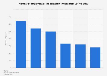 trivago number of employees.